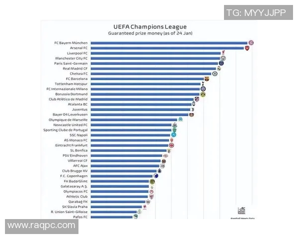 欧冠奖金分配新规出炉冠军奖金高达12亿欧元创历史新高
